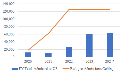 DHS to review refugee admissions from the Biden era