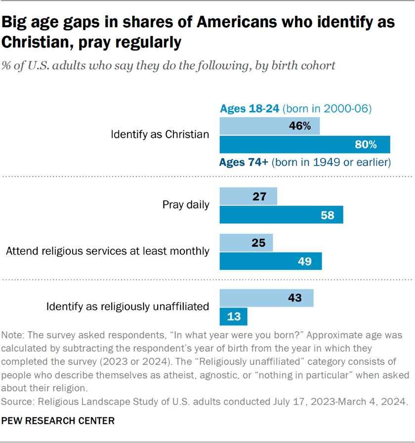Decline in American Religiosity Raises Concerns