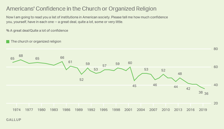 Decline in American Religious Engagement Revealed by Gallup Poll
