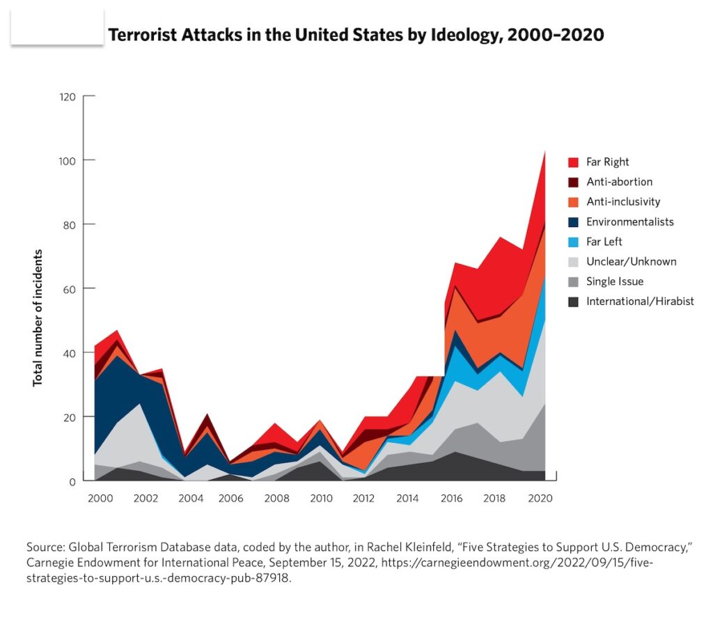 Examining the Sources of Political Violence