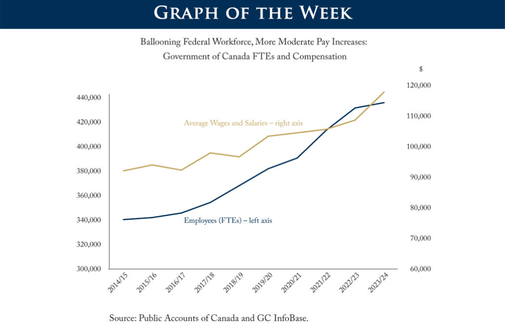 Federal Workforce Grows Slowly While Salaries Surge