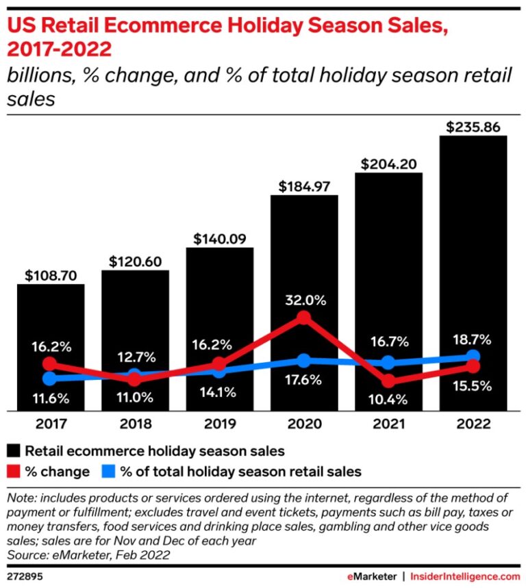 Holiday shopping outlook remains bright despite economic challenges