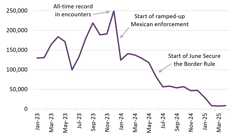 Record Low Border Encounters Reported by Homeland Security