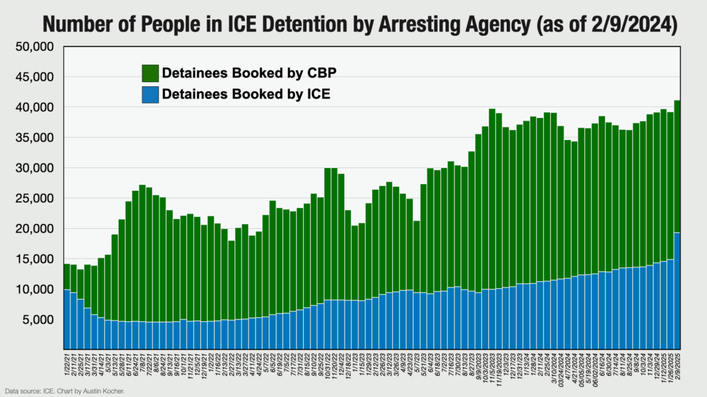 Record Numbers of Migrants Detained as ICE Increases Deportations