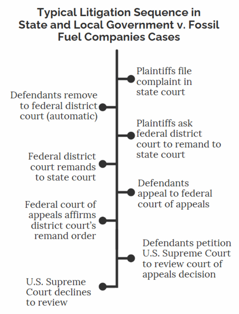 Supreme Court to address climate change litigation and jurisdictional disputes