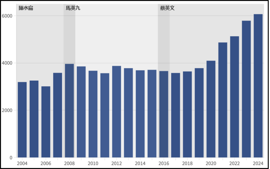 Taiwan plans significant increase in defense budget