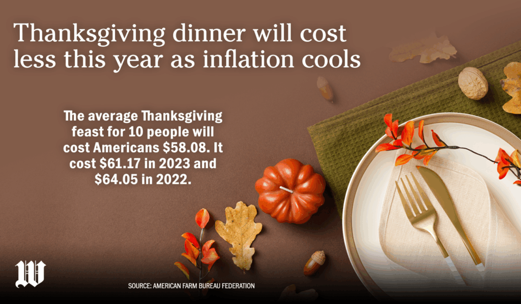 Thanksgiving dinner costs decrease for third consecutive year as inflation eases