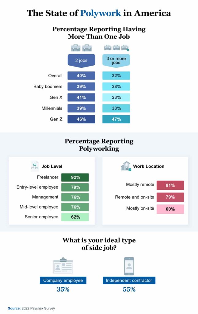 The rise of polywork: Americans balancing multiple jobs to make ends meet