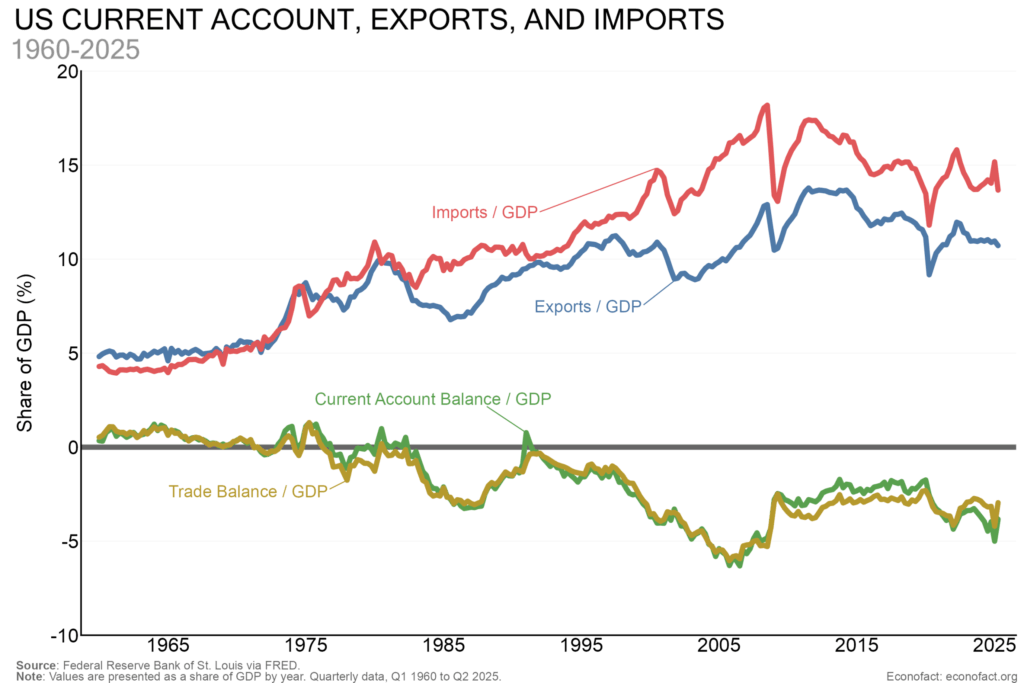 Trade Deficit Decreases as Tariffs Take Effect