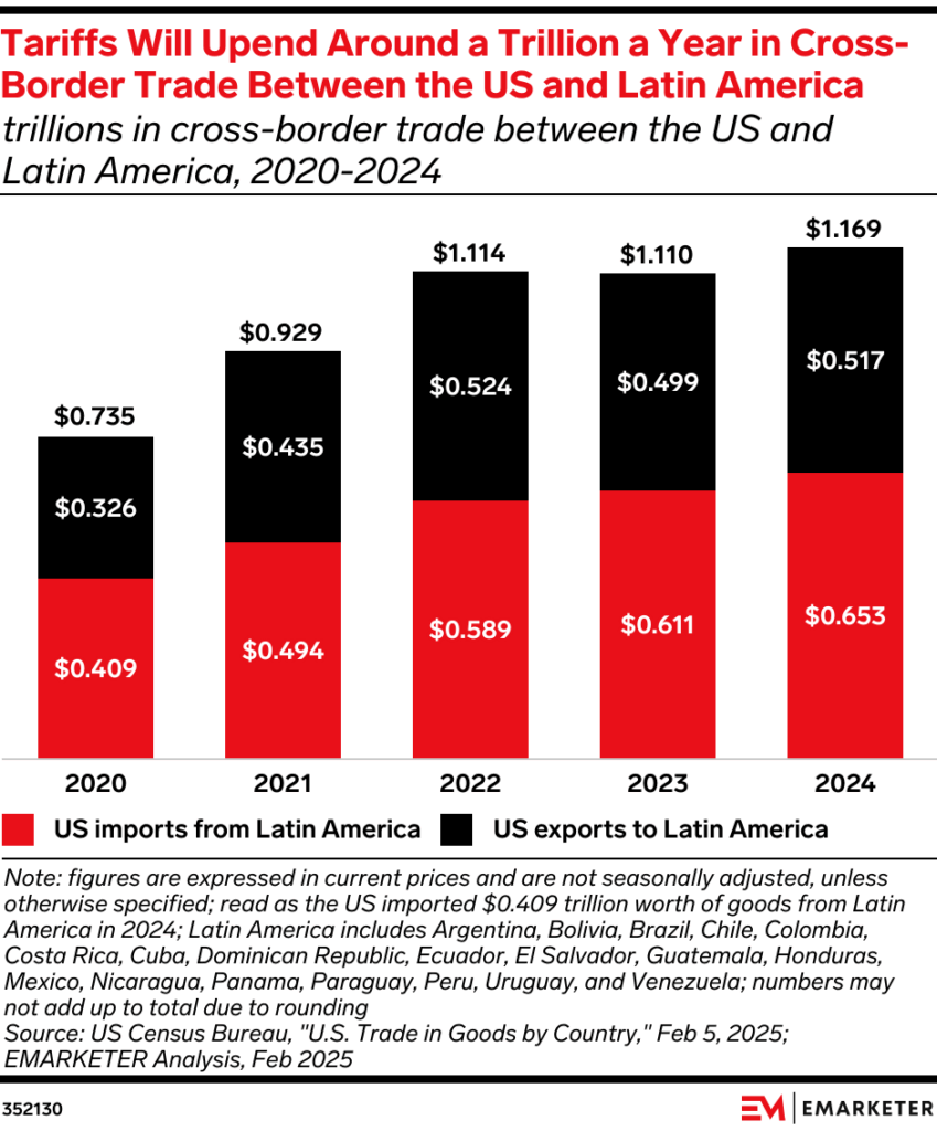 U.S. negotiates trade agreements to reduce costs of Latin American imports