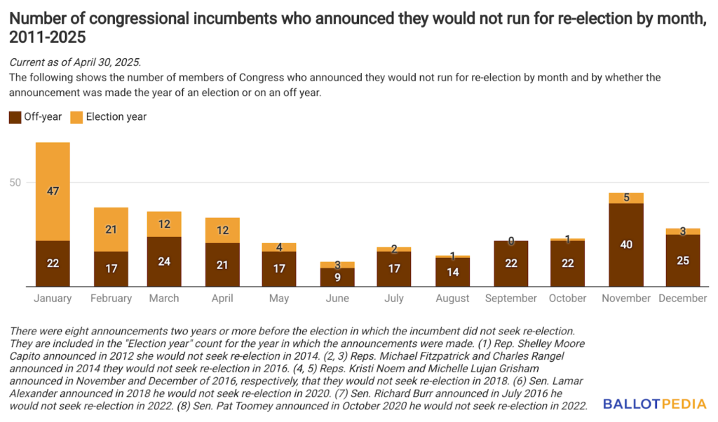 Exploring the Rise of Former Congress Members Seeking Re-election