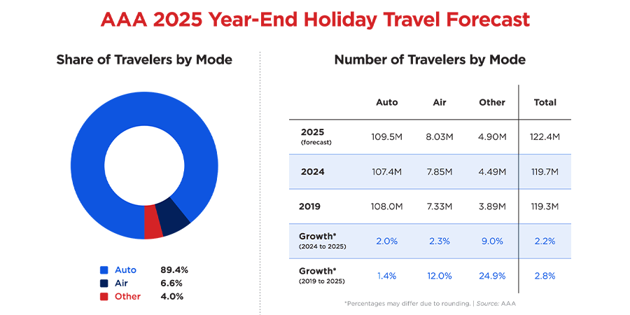 Record number of travelers expected this winter due to low gas prices