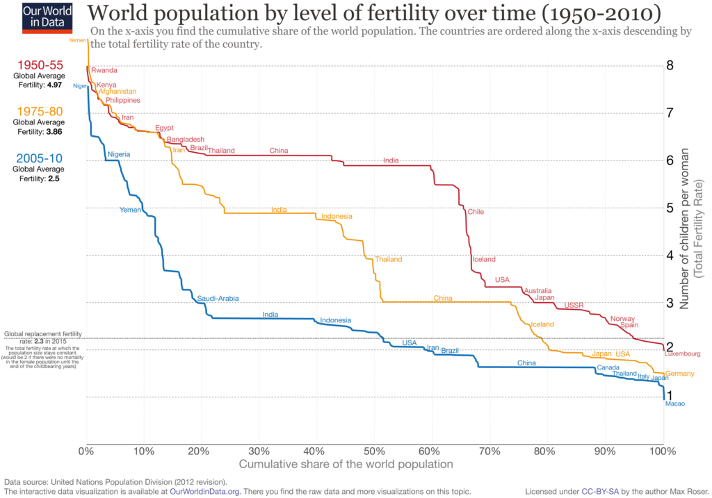 The implications of declining fertility rates