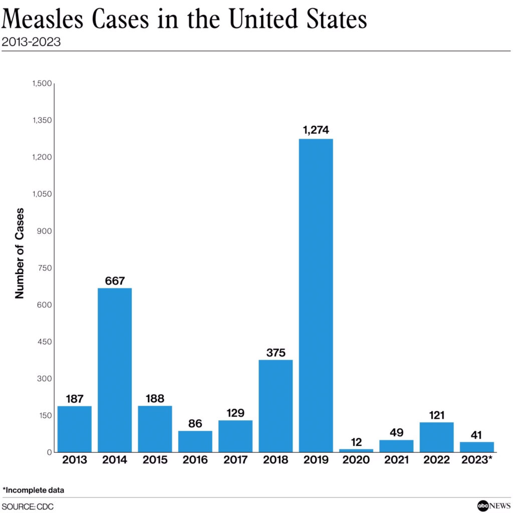 Measles Cases in the U.S. Reach Highest Level in 30 Years Amid Vaccination Push